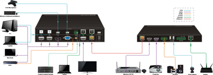 AV Gear AVG-SC41T-CODEC 4K Scaler with Soft Codec