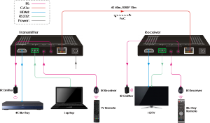 AV Gear AVG-HD320 Extender Set