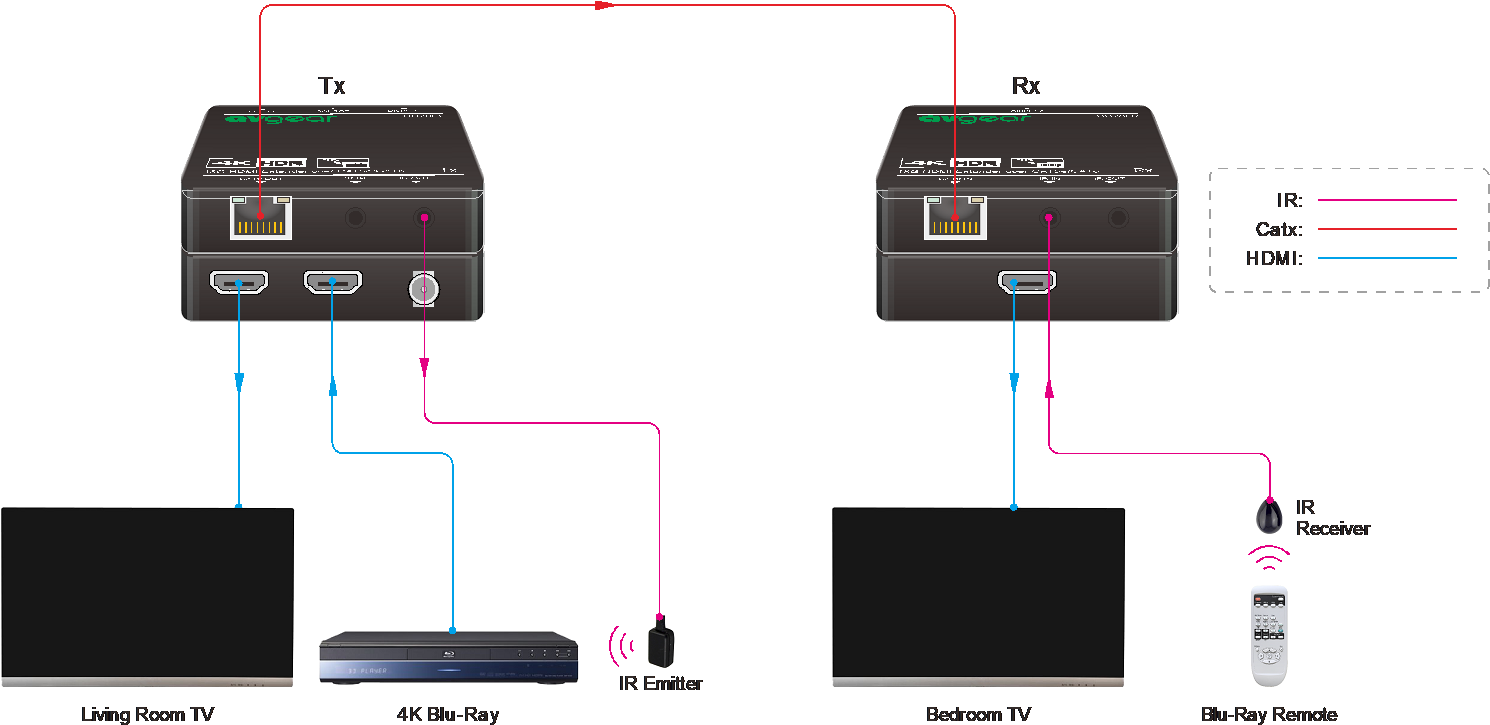 AV Gear AVG-HD70L HDMI 2.0 Extender with Loop out