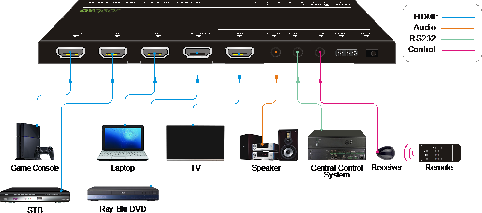 AV Gear AVG-UHS41-DA HDMI2.0 4×1 Switcher