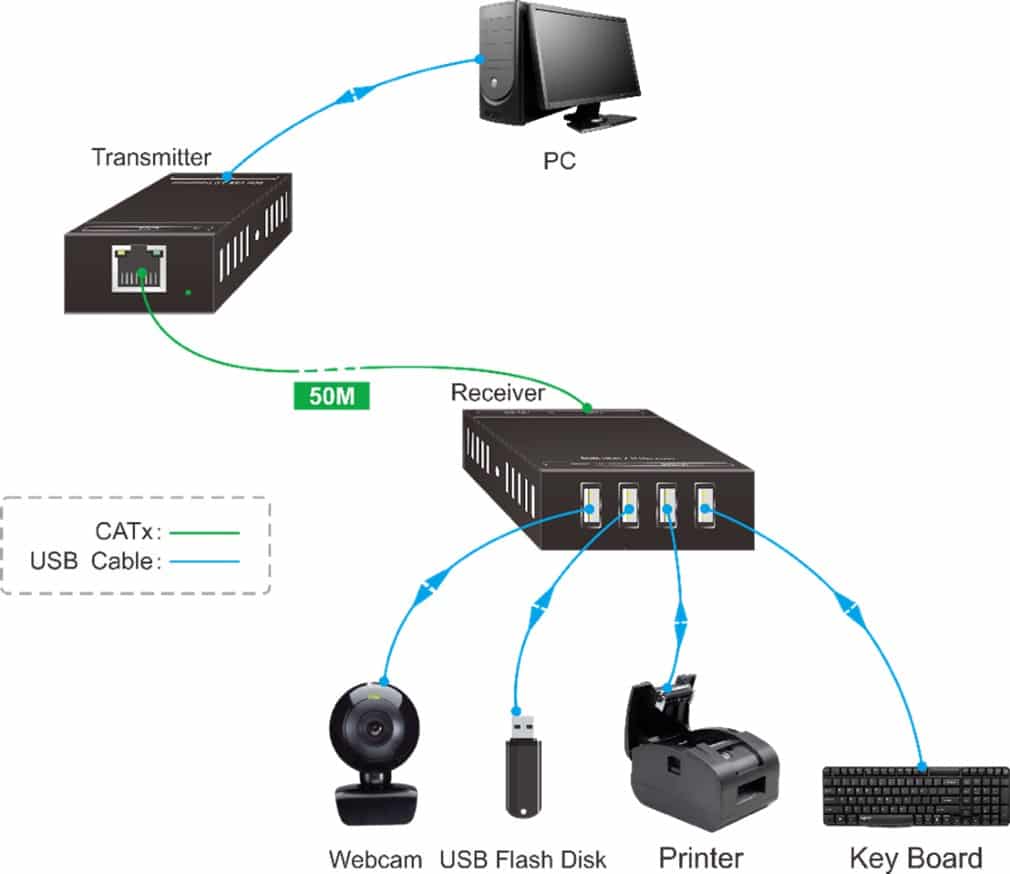 AV Gear AVG-USB450 Set - 50m USB 2.0 Extender Kit